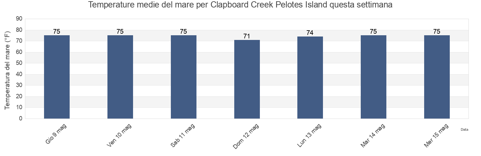 Temperature del mare per Clapboard Creek Pelotes Island, Duval County, Florida, United States questa settimana