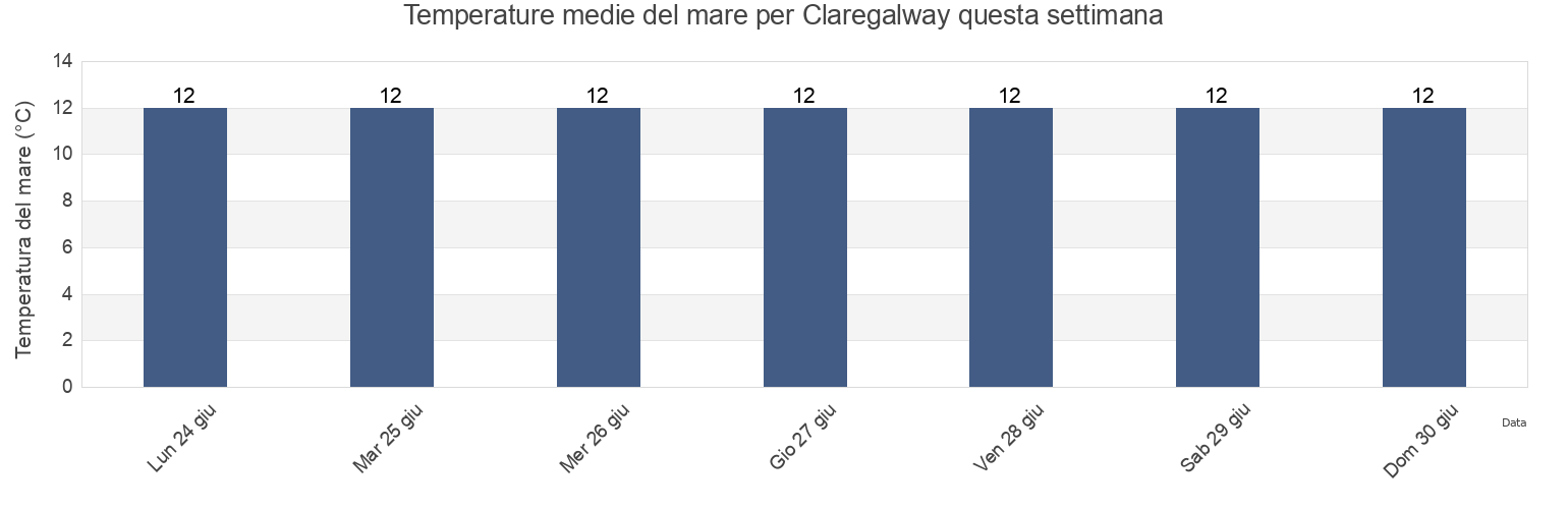 Temperature del mare per Claregalway, County Galway, Connaught, Ireland questa settimana