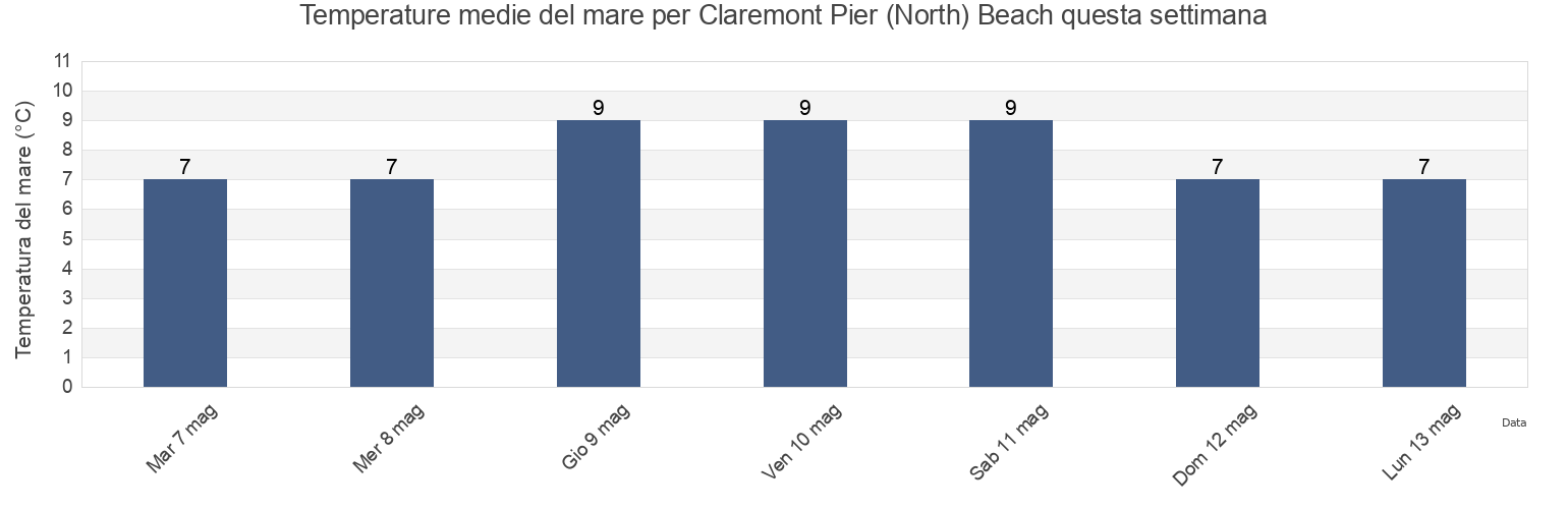 Temperature del mare per Claremont Pier (North) Beach, Norfolk, England, United Kingdom questa settimana
