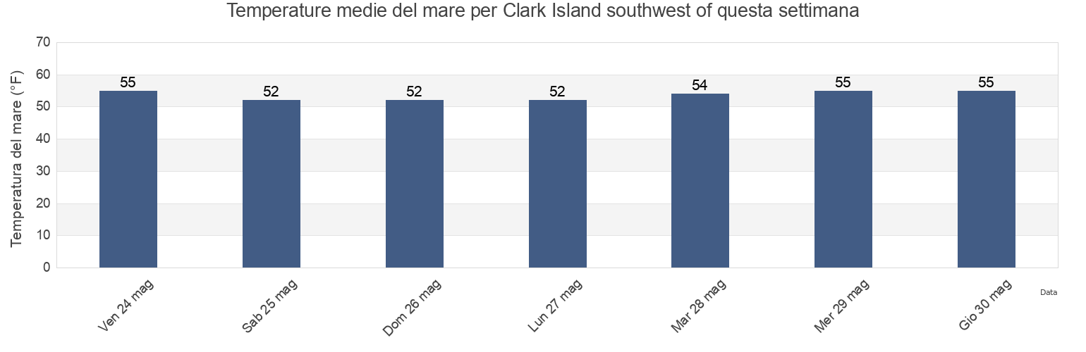 Temperature del mare per Clark Island southwest of, Rockingham County, New Hampshire, United States questa settimana