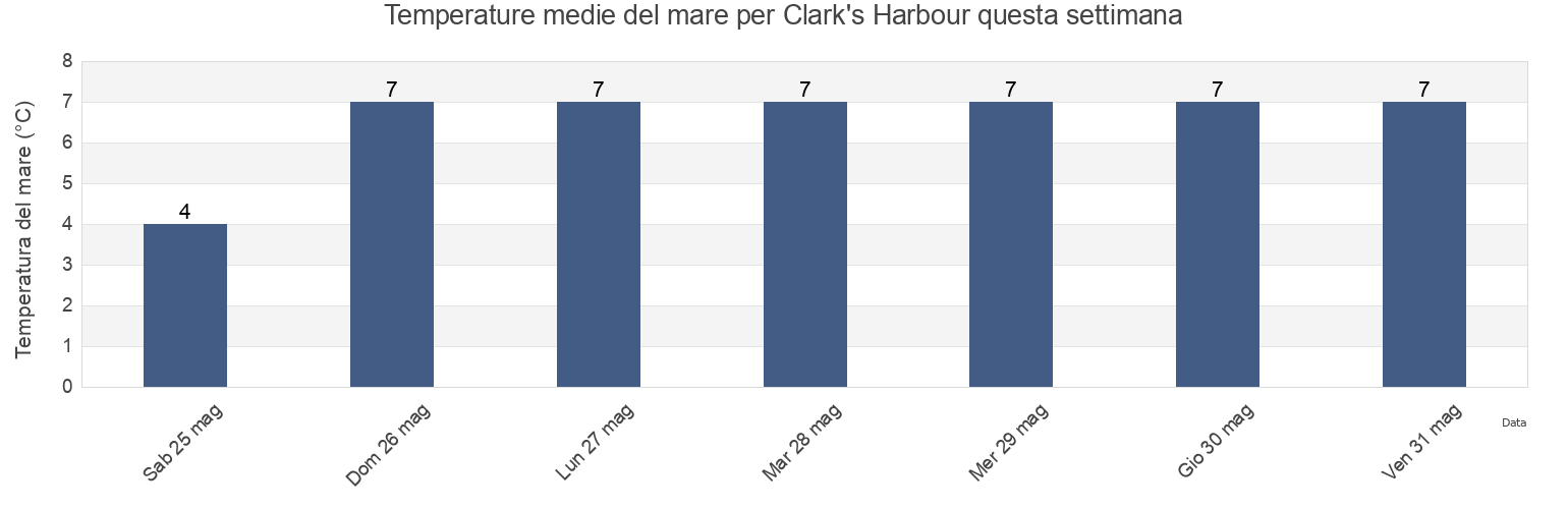 Temperature del mare per Clark's Harbour, Nova Scotia, Canada questa settimana