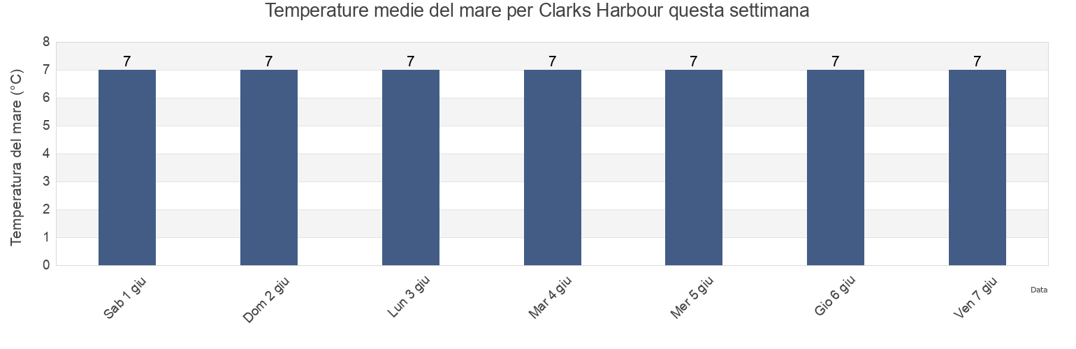 Temperature del mare per Clarks Harbour, Nova Scotia, Canada questa settimana