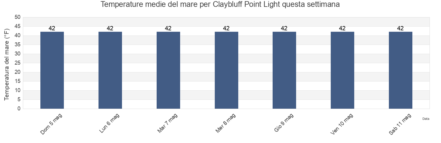 Temperature del mare per Claybluff Point Light, Yakutat City and Borough, Alaska, United States questa settimana