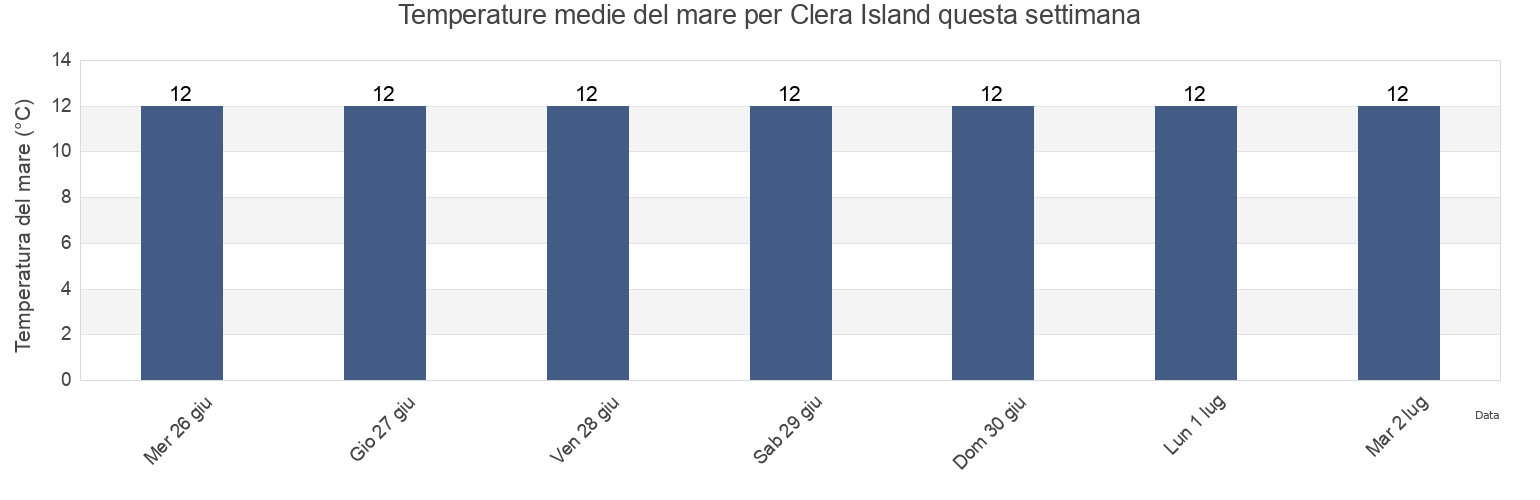 Temperature del mare per Clera Island, Roscommon, Connaught, Ireland questa settimana