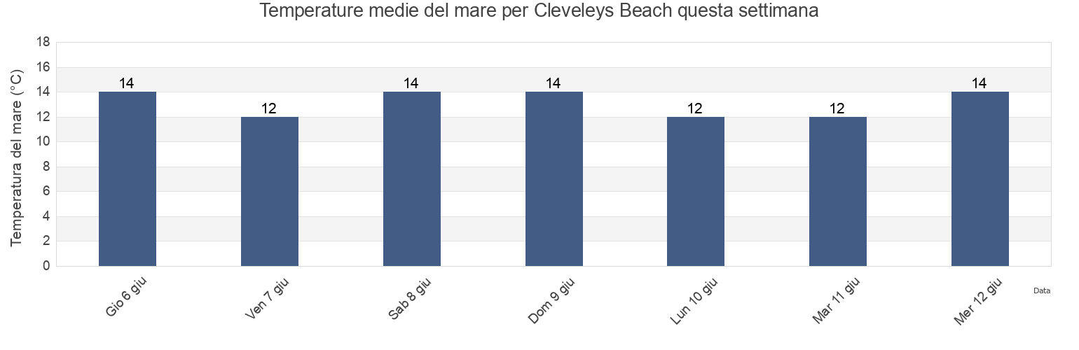 Temperature del mare per Cleveleys Beach, Blackpool, England, United Kingdom questa settimana