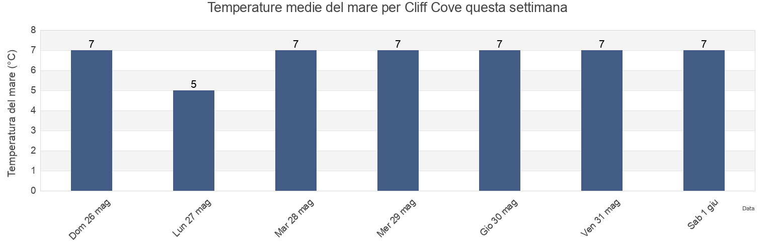 Temperature del mare per Cliff Cove, Nova Scotia, Canada questa settimana