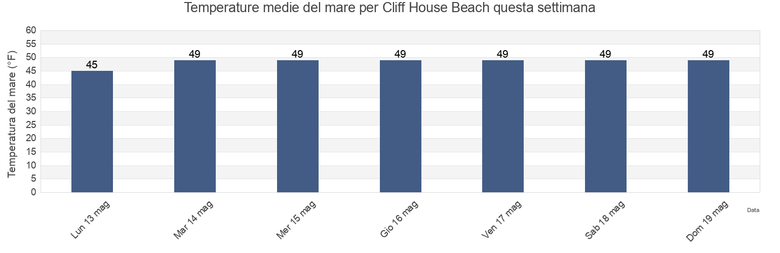 Temperature del mare per Cliff House Beach, Cumberland County, Maine, United States questa settimana