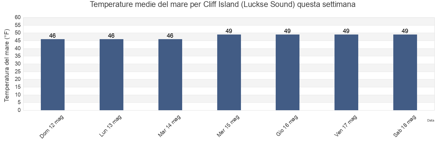 Temperature del mare per Cliff Island (Luckse Sound), Cumberland County, Maine, United States questa settimana