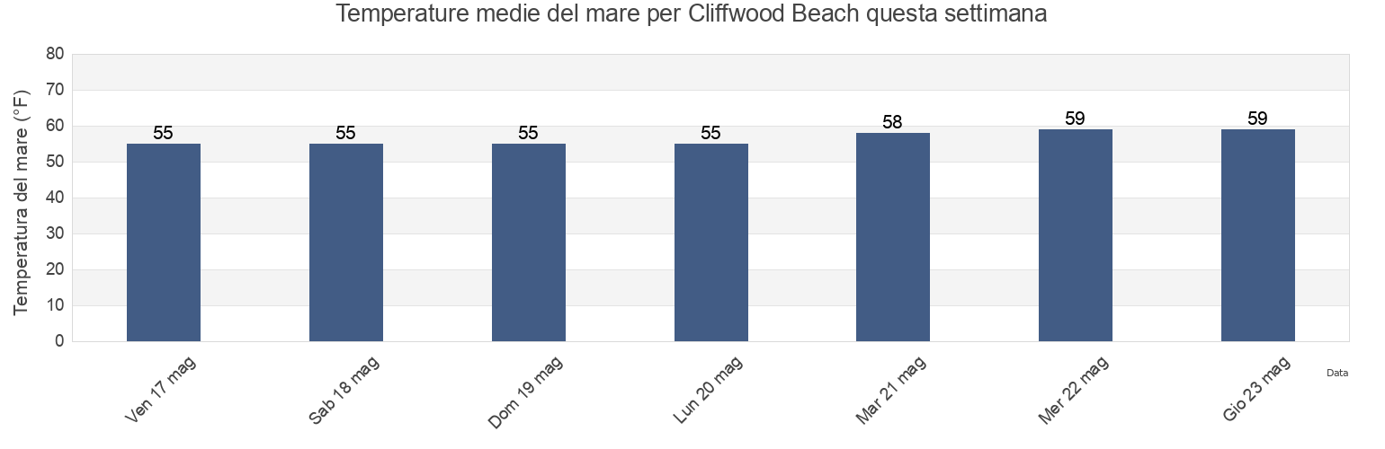 Temperature del mare per Cliffwood Beach, Monmouth County, New Jersey, United States questa settimana