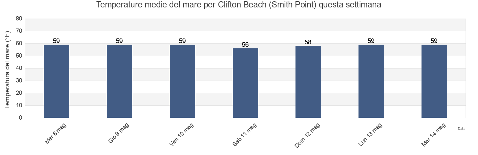 Temperature del mare per Clifton Beach (Smith Point), Stafford County, Virginia, United States questa settimana