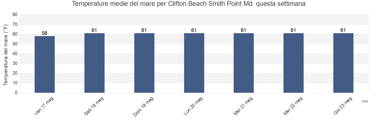Temperature del mare per Clifton Beach Smith Point Md., Stafford County, Virginia, United States questa settimana
