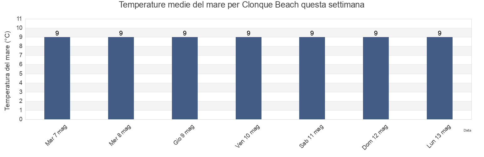 Temperature del mare per Clonque Beach, Manche, Normandy, France questa settimana