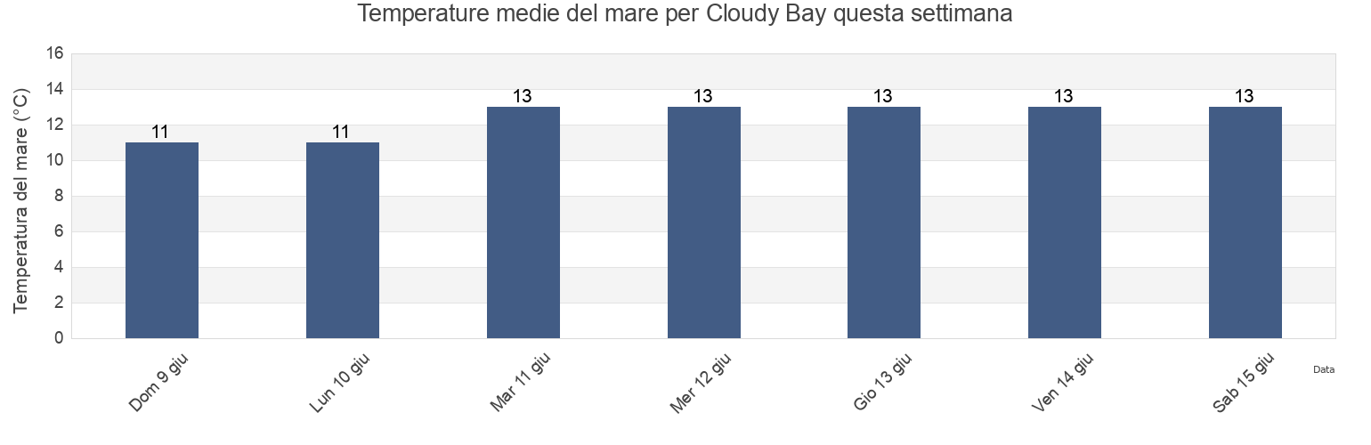 Temperature del mare per Cloudy Bay, Marlborough, New Zealand questa settimana