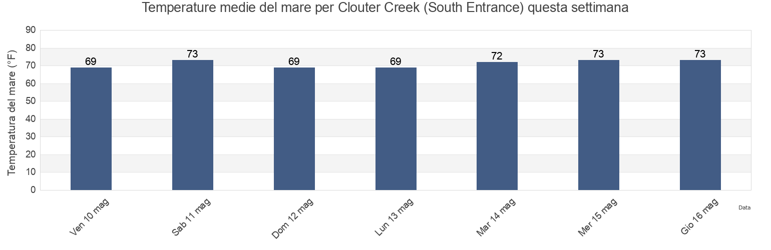 Temperature del mare per Clouter Creek (South Entrance), Charleston County, South Carolina, United States questa settimana