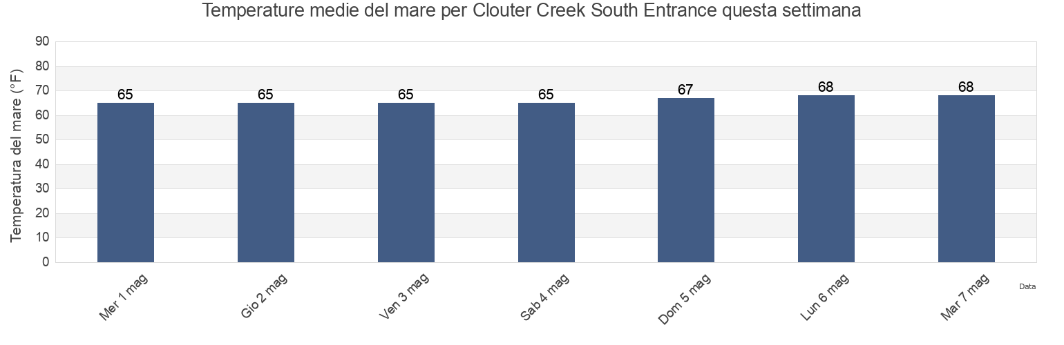 Temperature del mare per Clouter Creek South Entrance, Charleston County, South Carolina, United States questa settimana