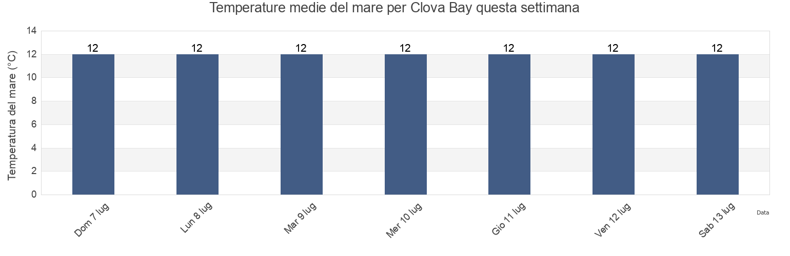 Temperature del mare per Clova Bay, New Zealand questa settimana