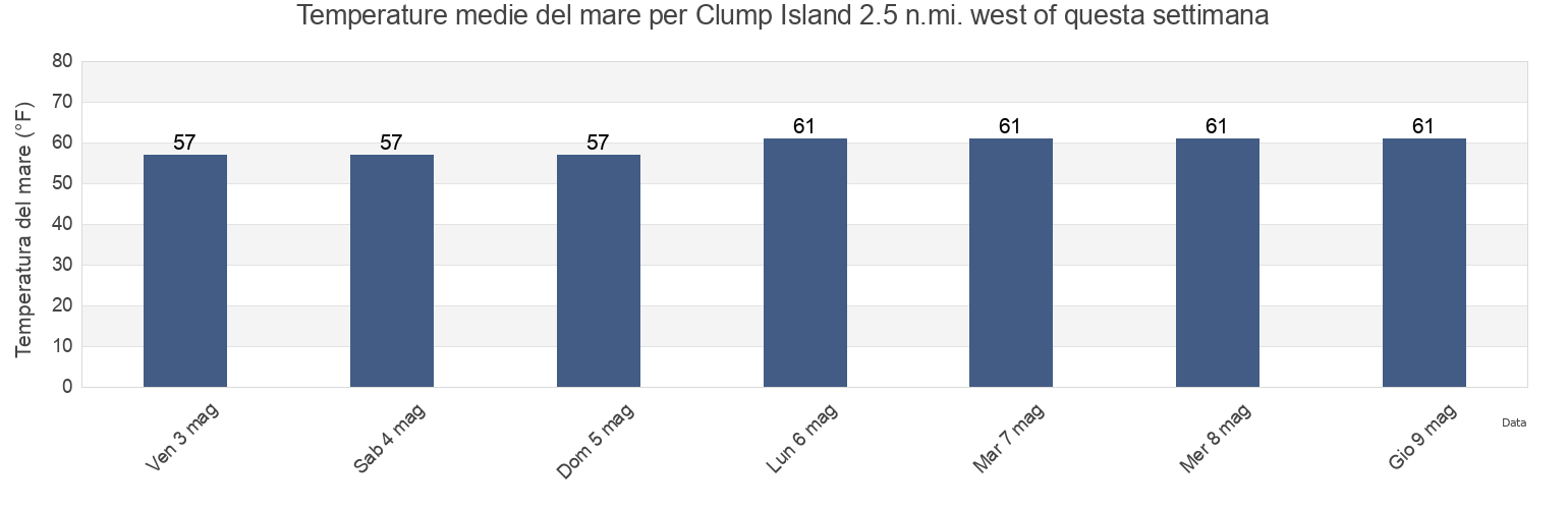 Temperature del mare per Clump Island 2.5 n.mi. west of, Somerset County, Maryland, United States questa settimana