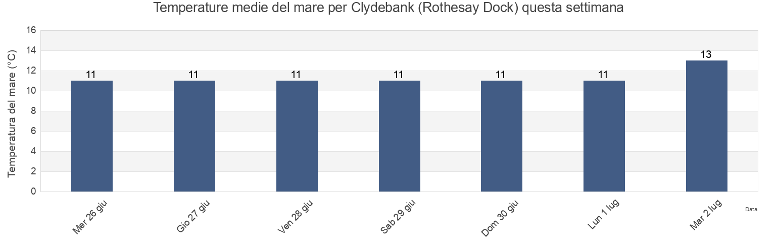 Temperature del mare per Clydebank (Rothesay Dock), Glasgow City, Scotland, United Kingdom questa settimana