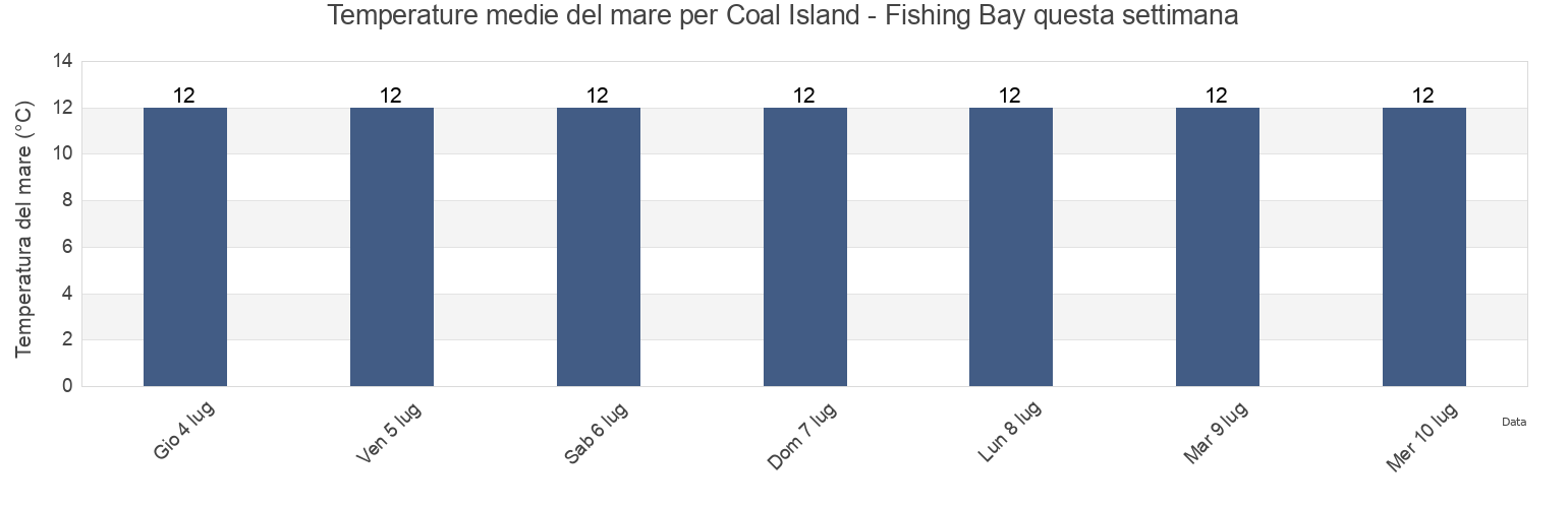 Temperature del mare per Coal Island - Fishing Bay, Southland District, Southland, New Zealand questa settimana