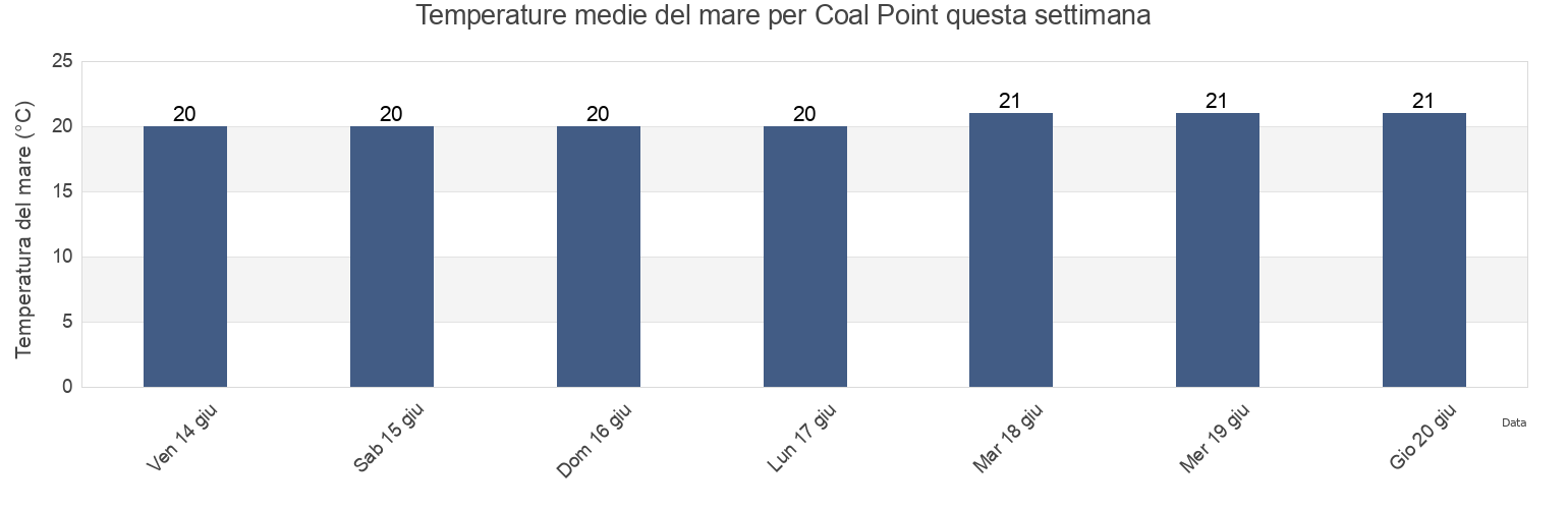 Temperature del mare per Coal Point, Lake Macquarie Shire, New South Wales, Australia questa settimana