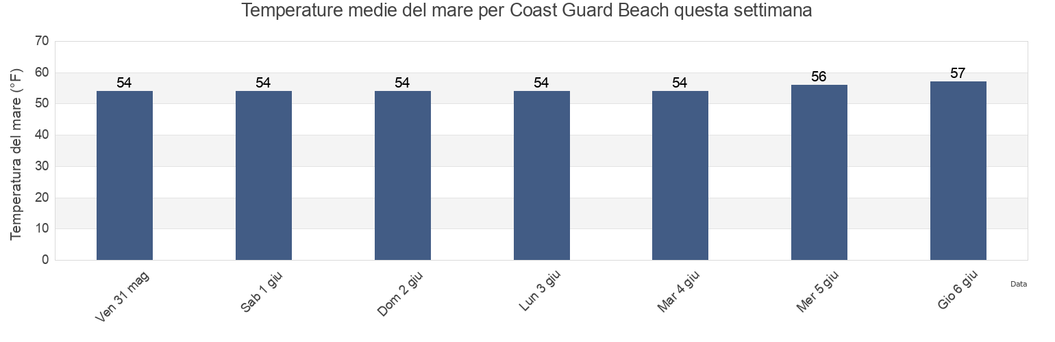 Temperature del mare per Coast Guard Beach, Barnstable County, Massachusetts, United States questa settimana