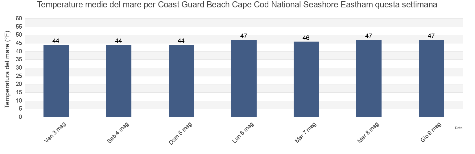 Temperature del mare per Coast Guard Beach Cape Cod National Seashore Eastham, Barnstable County, Massachusetts, United States questa settimana