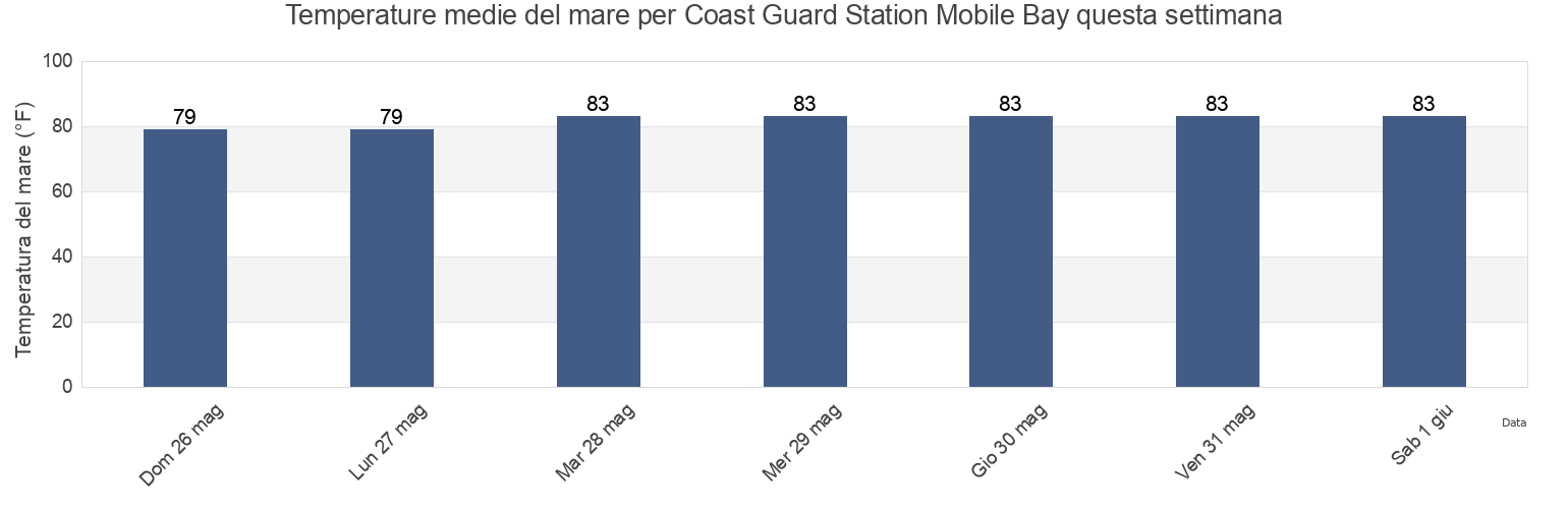Temperature del mare per Coast Guard Station Mobile Bay, Mobile County, Alabama, United States questa settimana