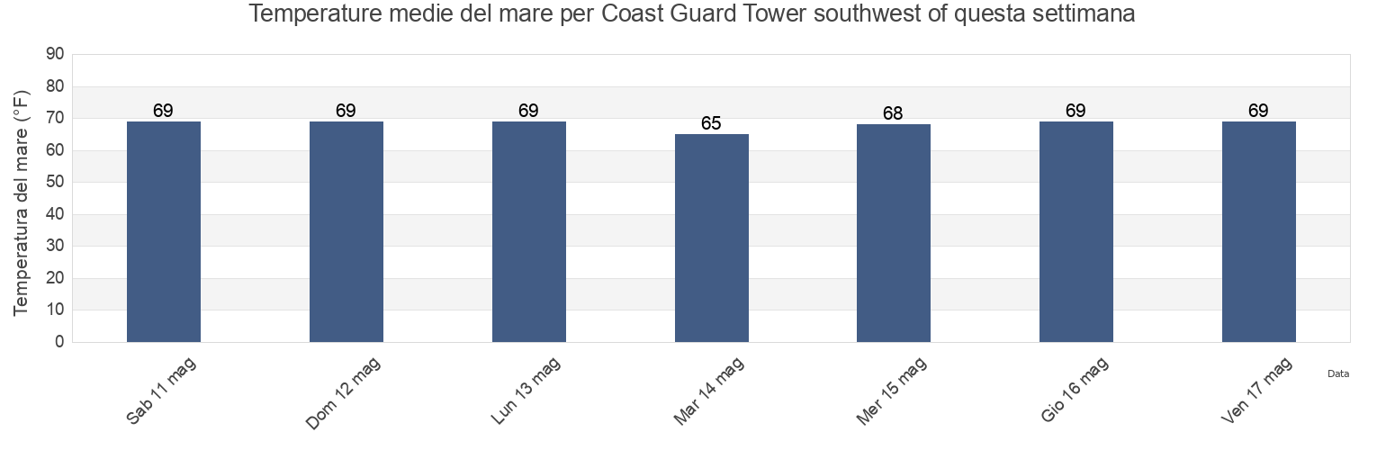 Temperature del mare per Coast Guard Tower southwest of, Dare County, North Carolina, United States questa settimana