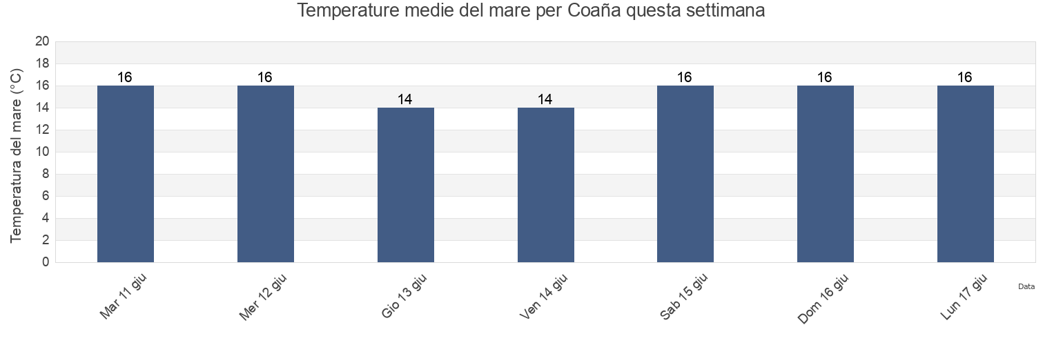 Temperature del mare per Coaña, Province of Asturias, Asturias, Spain questa settimana