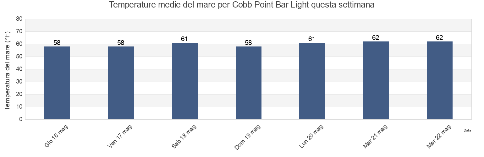 Temperature del mare per Cobb Point Bar Light, Westmoreland County, Virginia, United States questa settimana