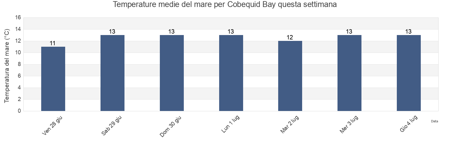 Temperature del mare per Cobequid Bay, Colchester, Nova Scotia, Canada questa settimana