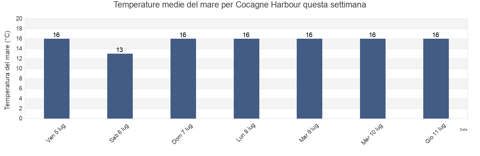 Temperature del mare per Cocagne Harbour, New Brunswick, Canada questa settimana