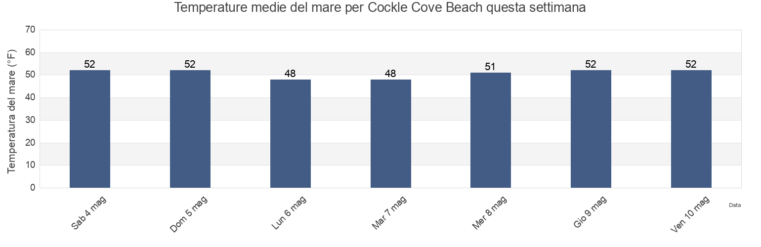 Temperature del mare per Cockle Cove Beach, Barnstable County, Massachusetts, United States questa settimana