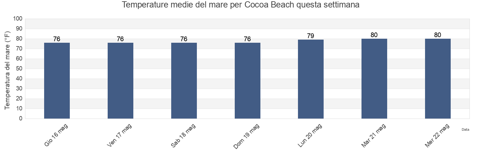 Temperature del mare per Cocoa Beach, Brevard County, Florida, United States questa settimana
