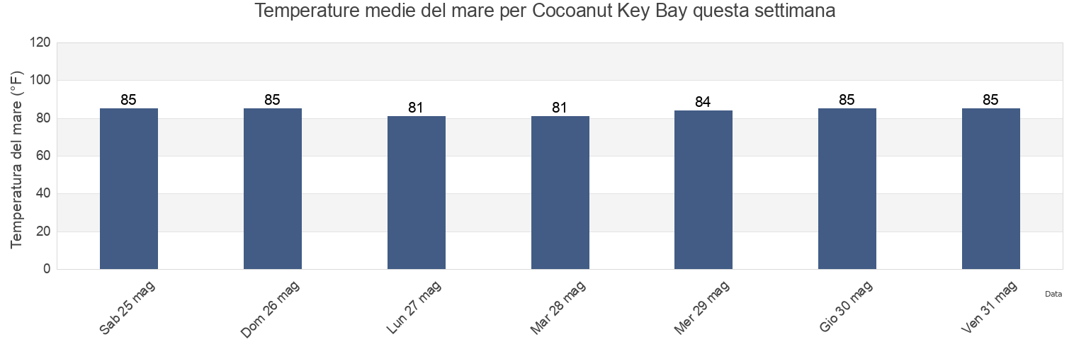 Temperature del mare per Cocoanut Key Bay, Miami-Dade County, Florida, United States questa settimana