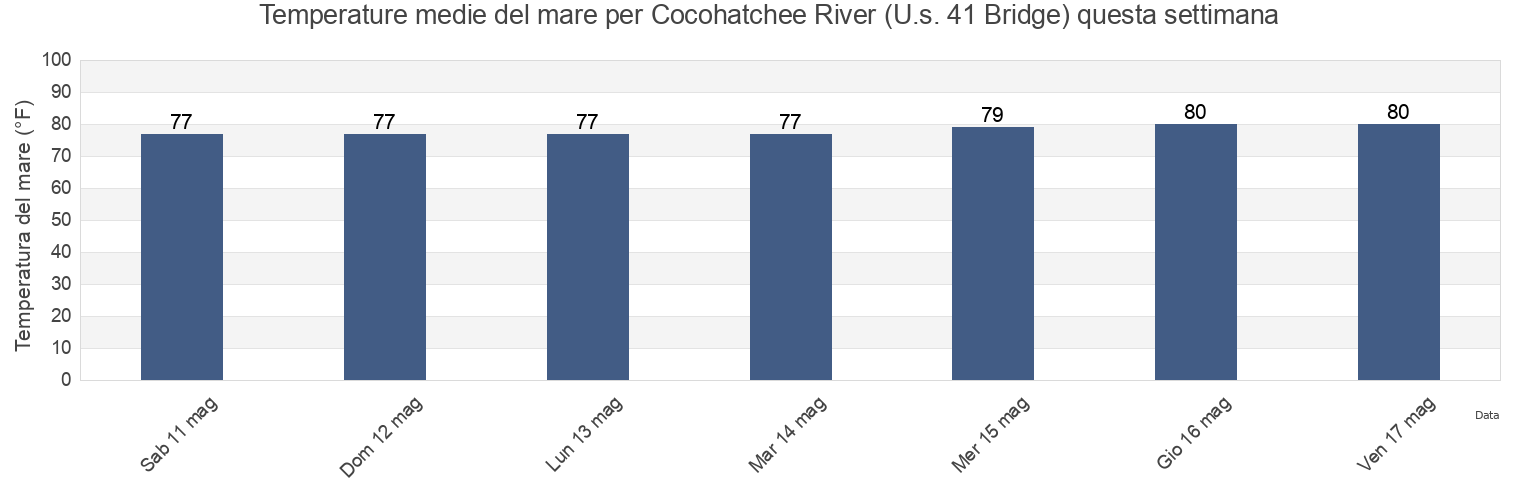 Temperature del mare per Cocohatchee River (U.s. 41 Bridge), Collier County, Florida, United States questa settimana