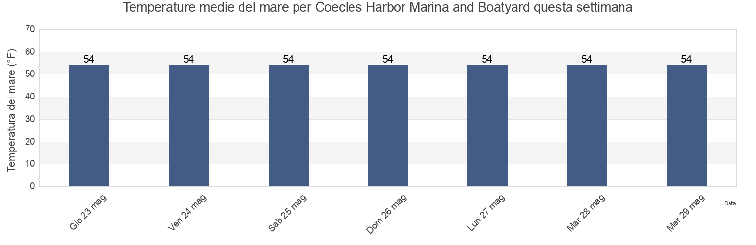 Temperature del mare per Coecles Harbor Marina and Boatyard, Suffolk County, New York, United States questa settimana