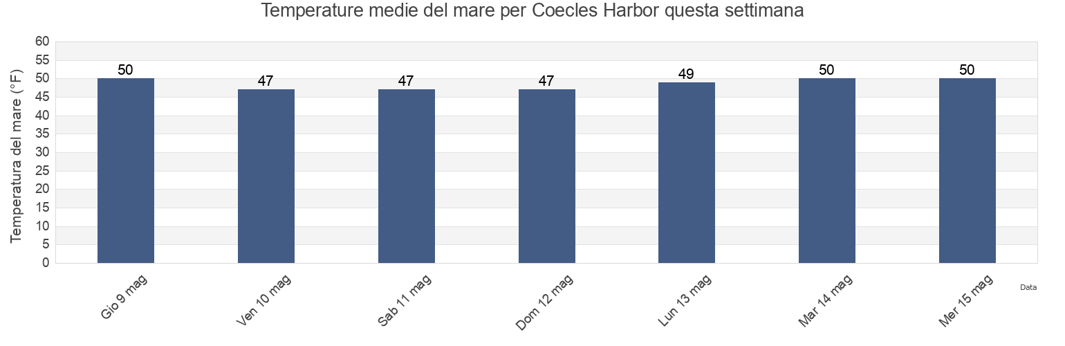Temperature del mare per Coecles Harbor, Suffolk County, New York, United States questa settimana