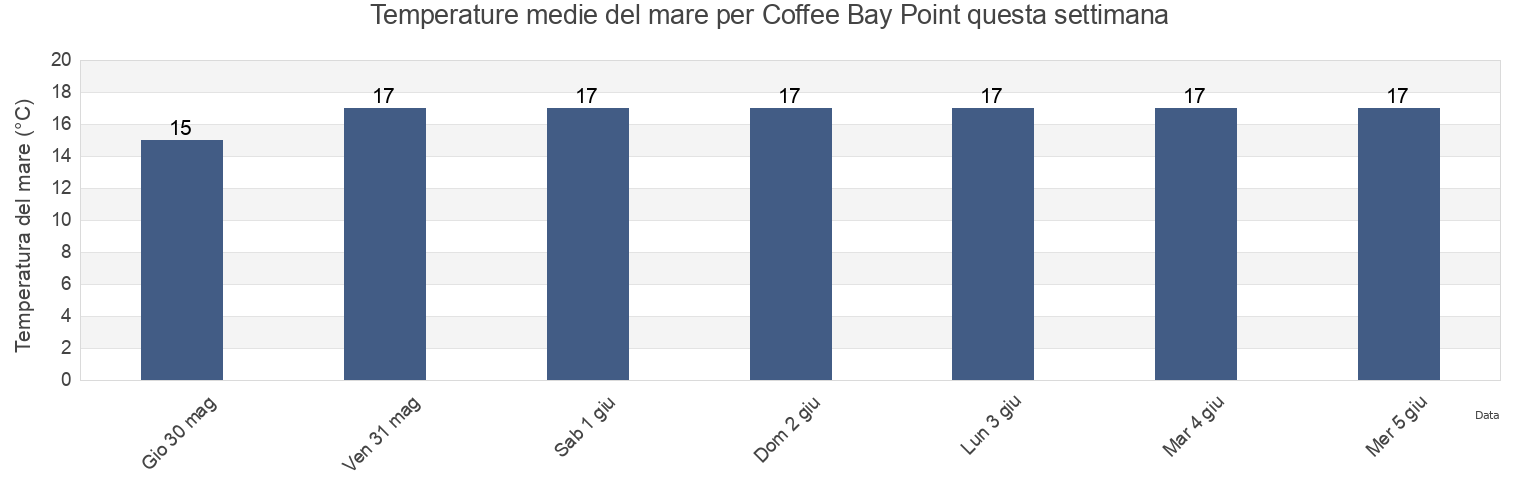 Temperature del mare per Coffee Bay Point, Eden District Municipality, Western Cape, South Africa questa settimana