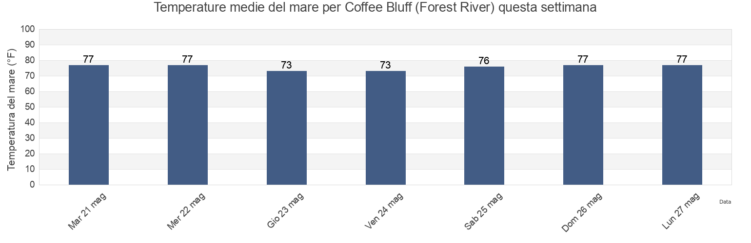 Temperature del mare per Coffee Bluff (Forest River), Chatham County, Georgia, United States questa settimana