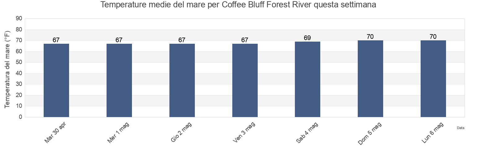 Temperature del mare per Coffee Bluff Forest River, Chatham County, Georgia, United States questa settimana