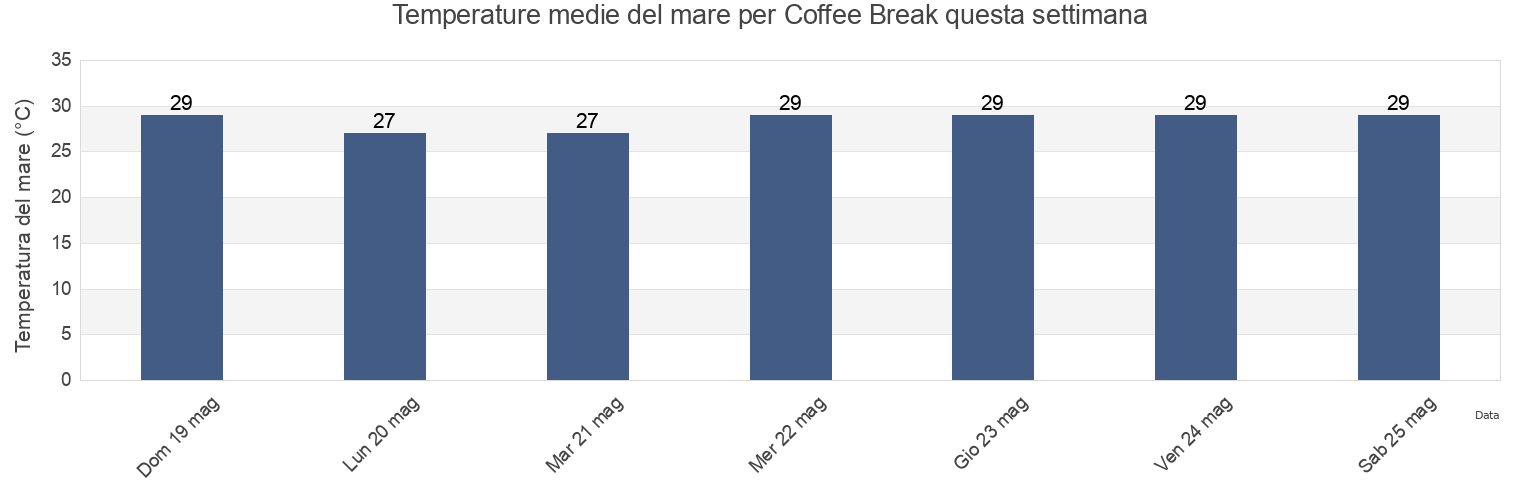 Temperature del mare per Coffee Break, San Pedro de Macorís, San Pedro de Macorís, Dominican Republic questa settimana