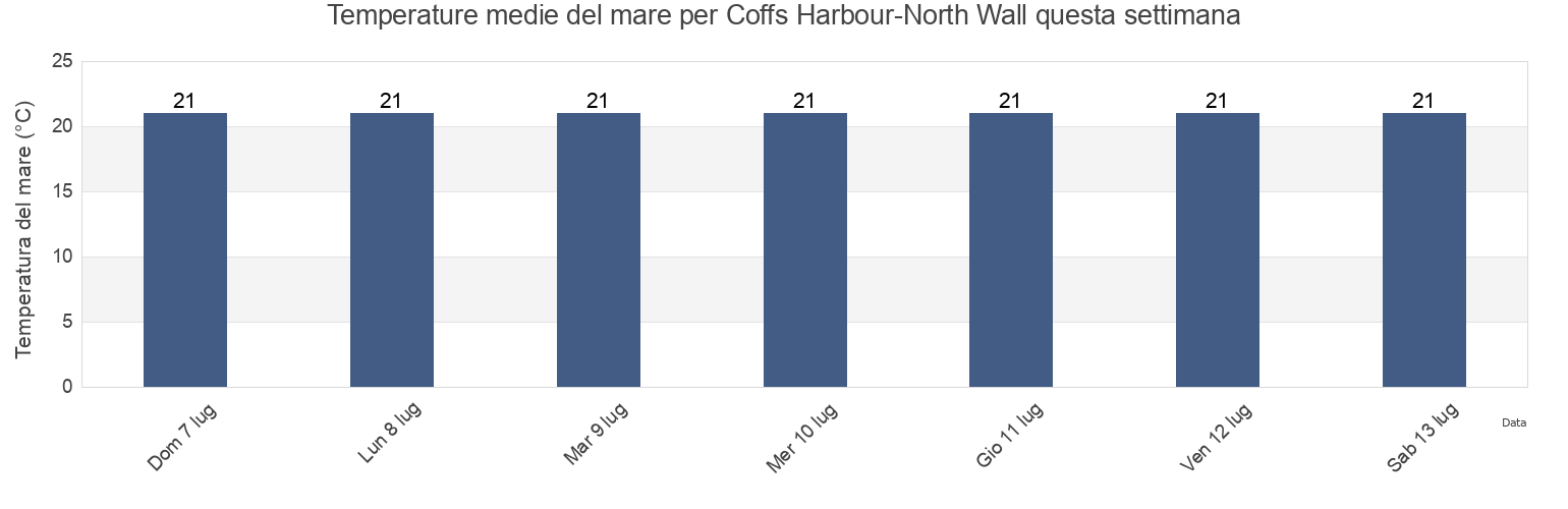 Temperature del mare per Coffs Harbour-North Wall, Coffs Harbour, New South Wales, Australia questa settimana