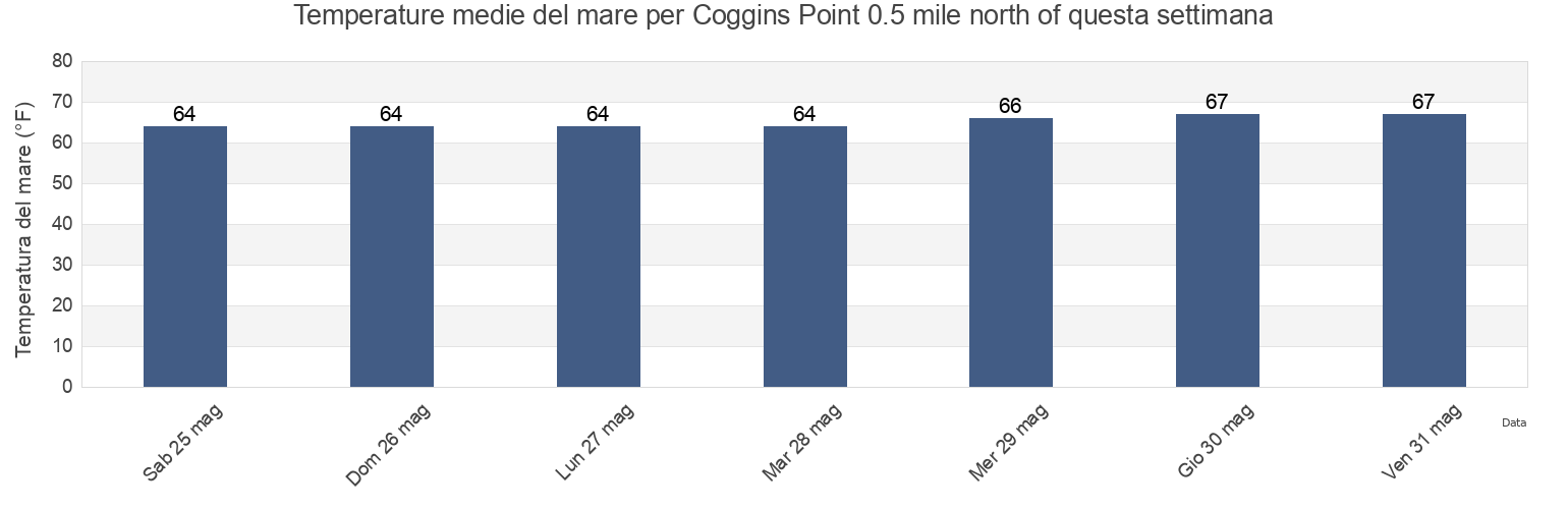 Temperature del mare per Coggins Point 0.5 mile north of, City of Hopewell, Virginia, United States questa settimana