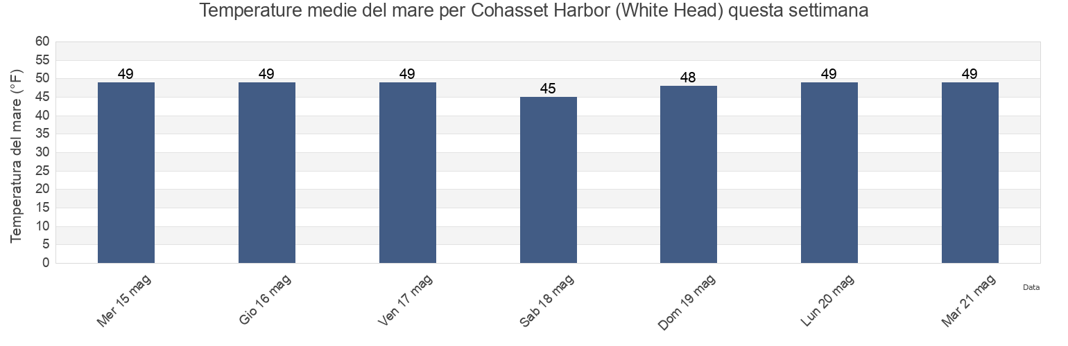 Temperature del mare per Cohasset Harbor (White Head), Suffolk County, Massachusetts, United States questa settimana