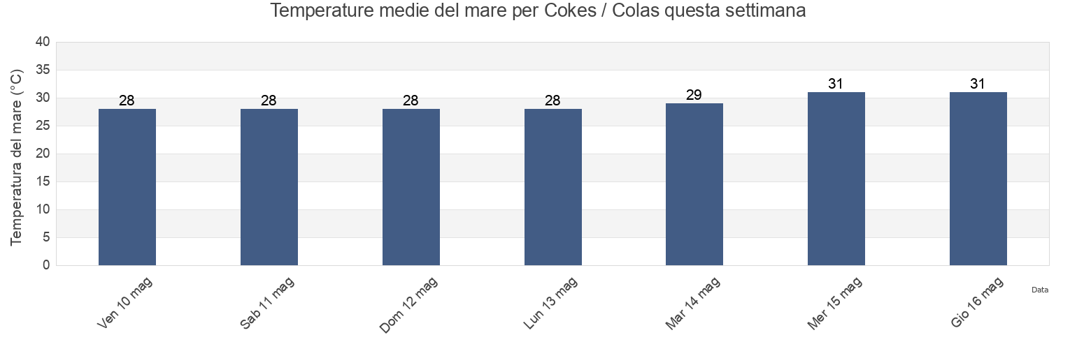Temperature del mare per Cokes / Colas, Lakshadweep, Laccadives, India questa settimana