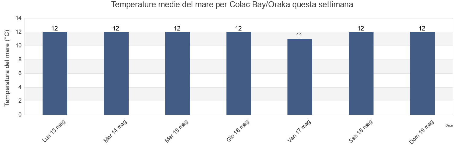 Temperature del mare per Colac Bay/Oraka, Southland, New Zealand questa settimana