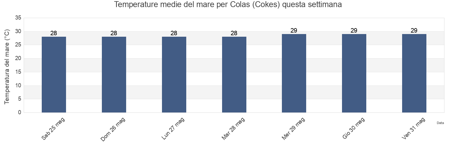 Temperature del mare per Colas (Cokes), Lakshadweep, Laccadives, India questa settimana
