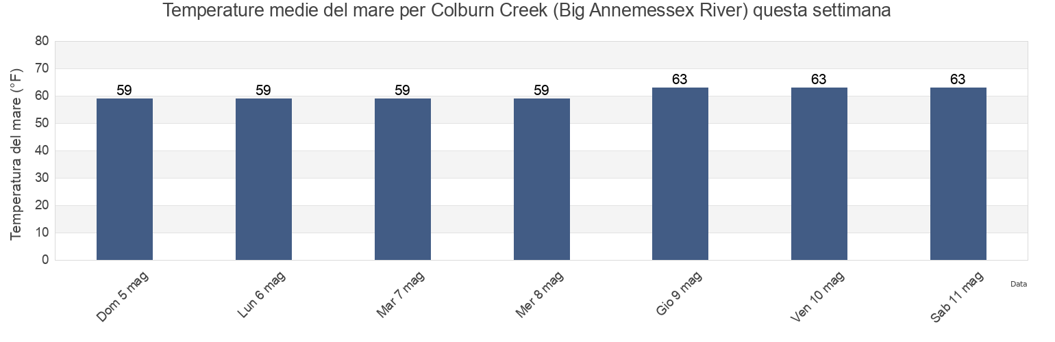Temperature del mare per Colburn Creek (Big Annemessex River), Somerset County, Maryland, United States questa settimana