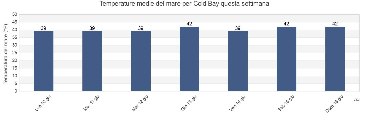 Temperature del mare per Cold Bay, Aleutians East Borough, Alaska, United States questa settimana